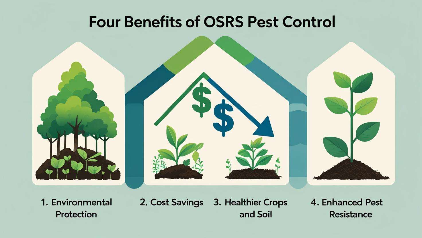 nfographic showcasing the four benefits of OSRS pest control: 1. Environmental Protection, 2. Cost Savings, 3. Healthier Crops and Soil, 4. Enhanced Pest Resistance. The design features green icons and bold white text on a textured green background, emphasizing eco-friendly and sustainable solutions.