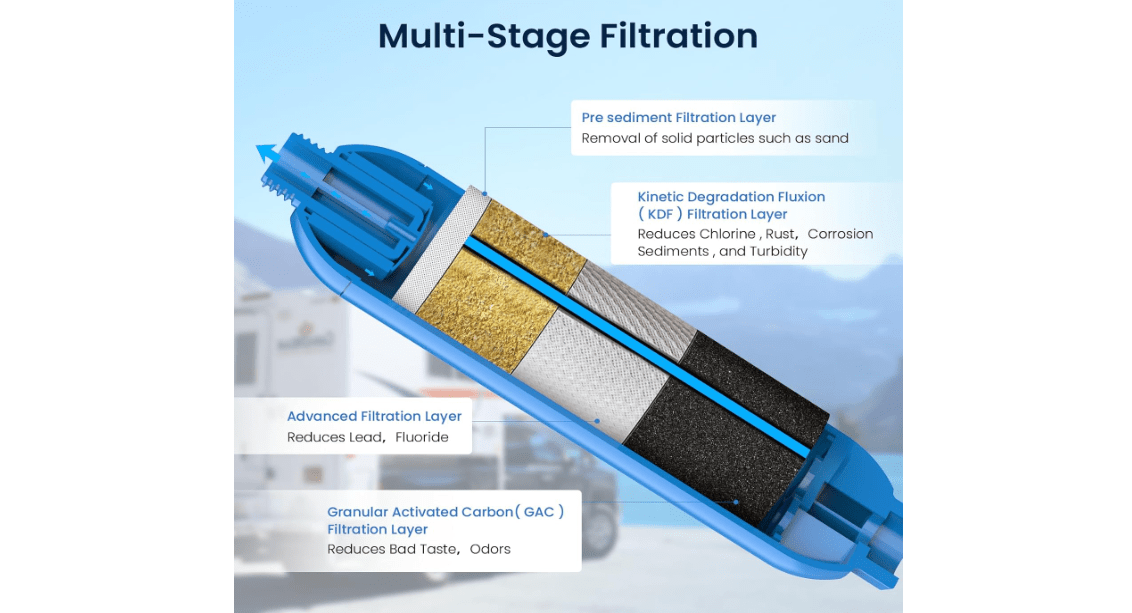 GLACIER FRESH RV/Marine Water Filter with 1 Flexible Hose Protector, Greatly Reduces Bad Taste, Odors, Chlorine and Sediment in Drinking Water, 2 Pack 